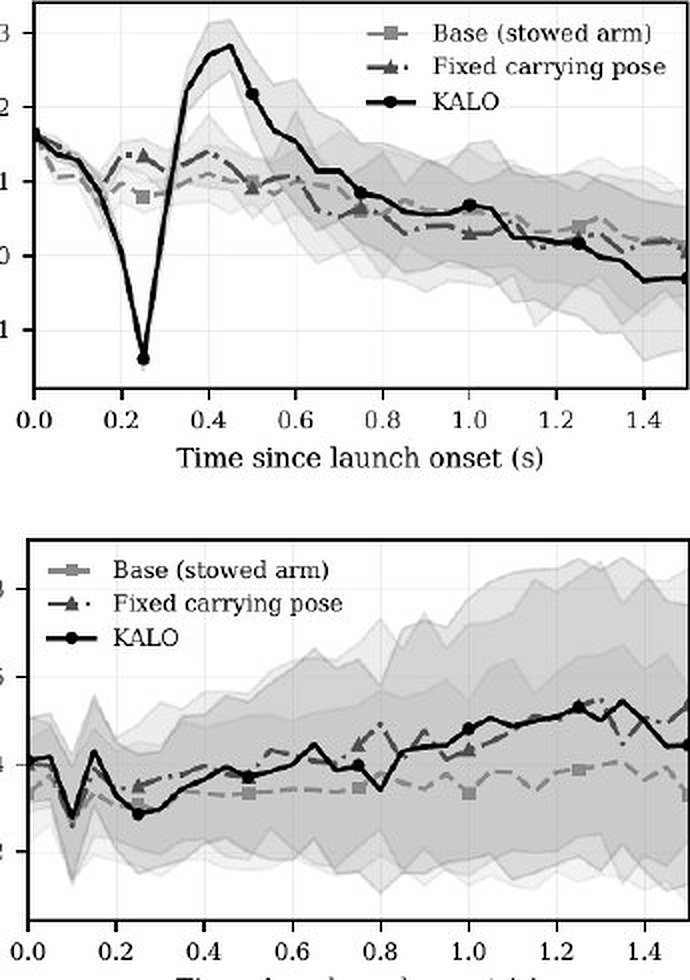 KALO launch-onset acceleration and front-load ratio traces