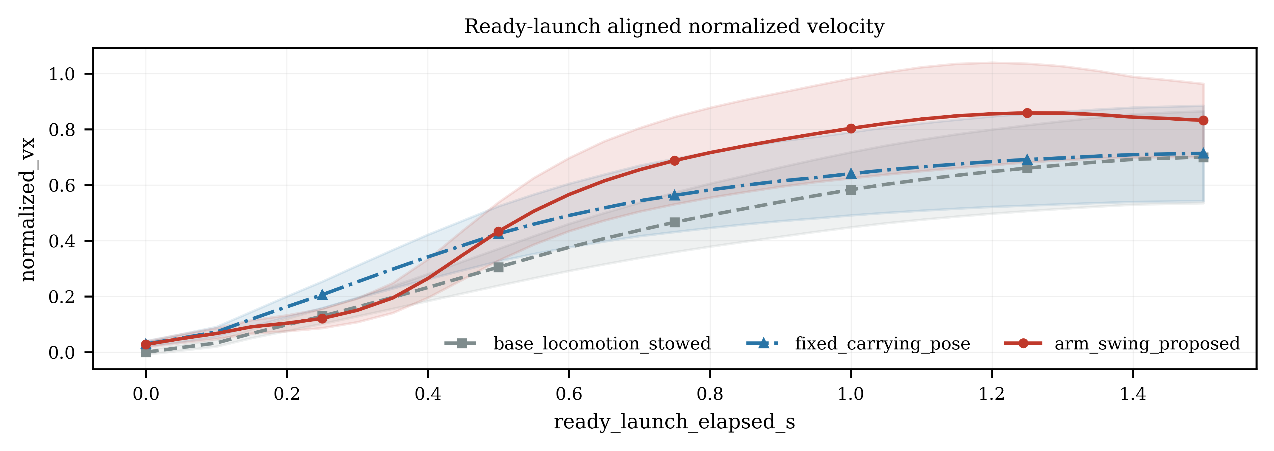 Normalized forward velocity comparison for Base, Fixed carrying pose, and KALO controllers