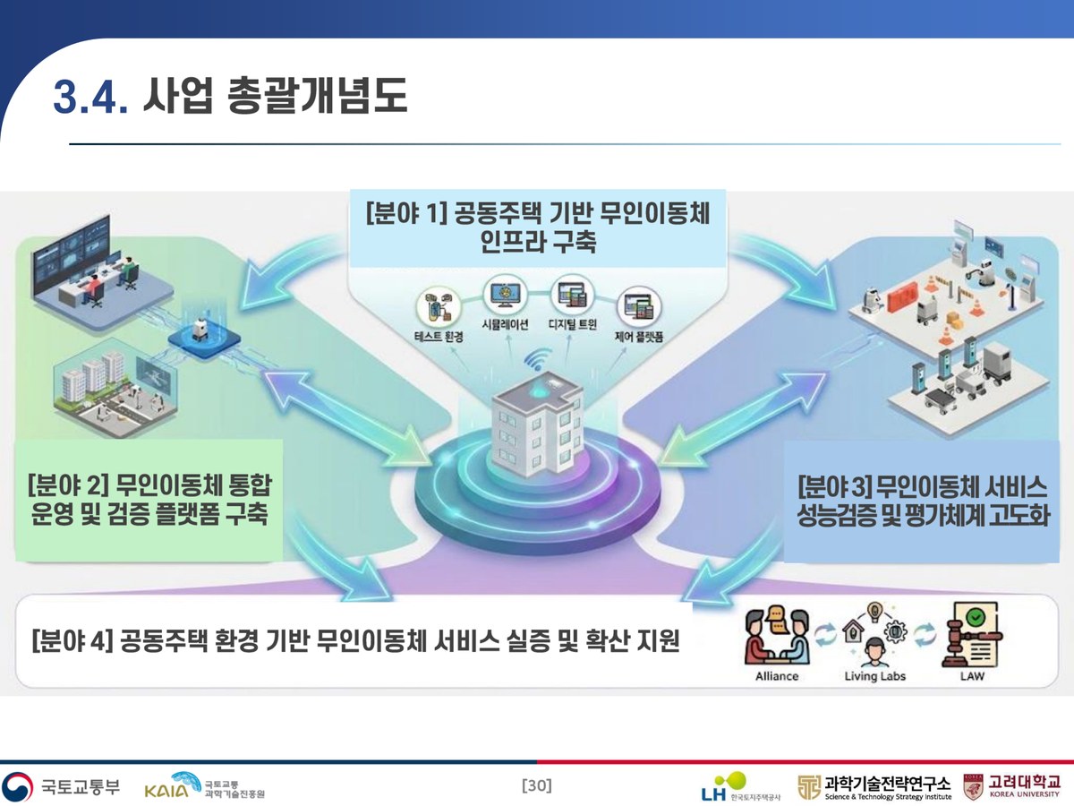 Residential delivery-robot testbed project overview diagram for apartment service scenarios